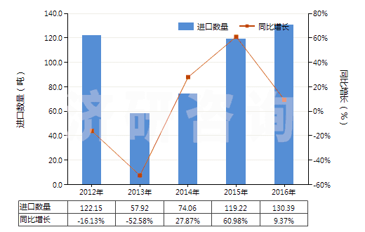 2012-2016年中國硫酸銨(HS31022100)進口量及增速統(tǒng)計